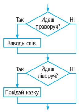 Якi бувають розгалуження